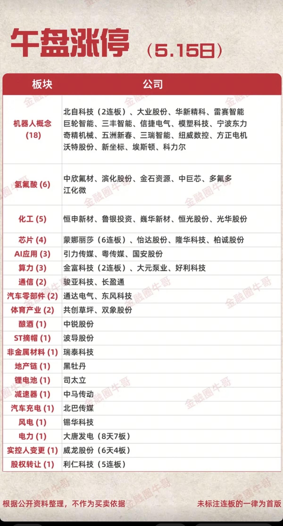 5.15周五  涨停板股票：梯队+高度！

人形机器人  18股涨停
氢氟酸  