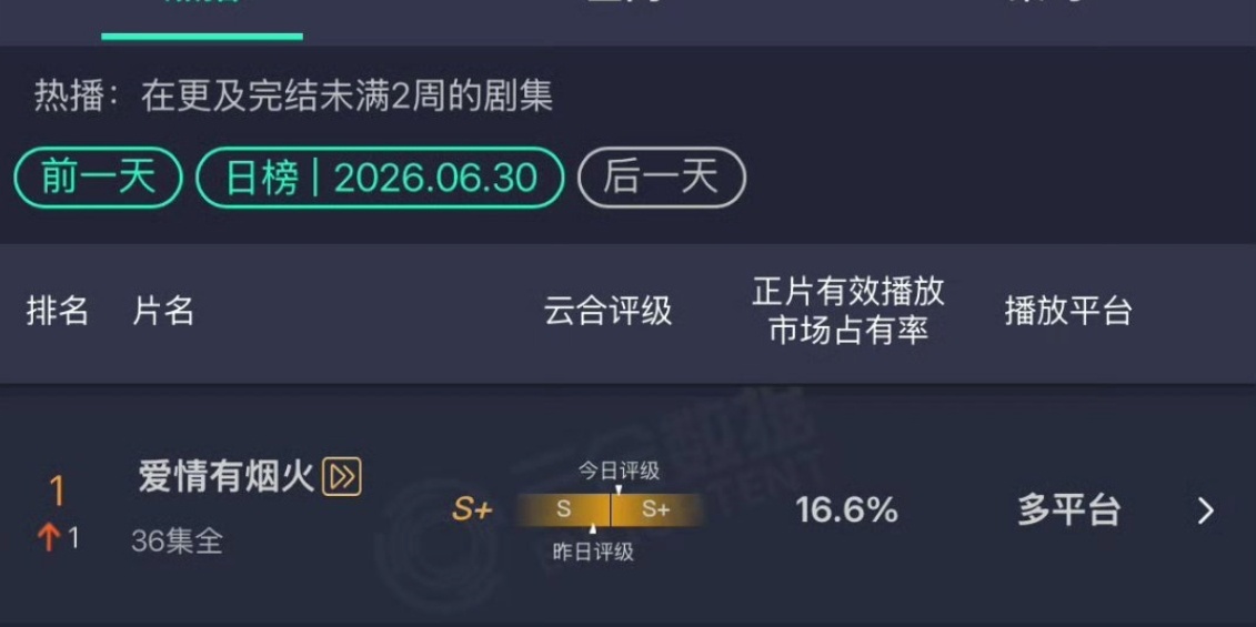 这个小烟火争气！！ 爱情有烟火登顶