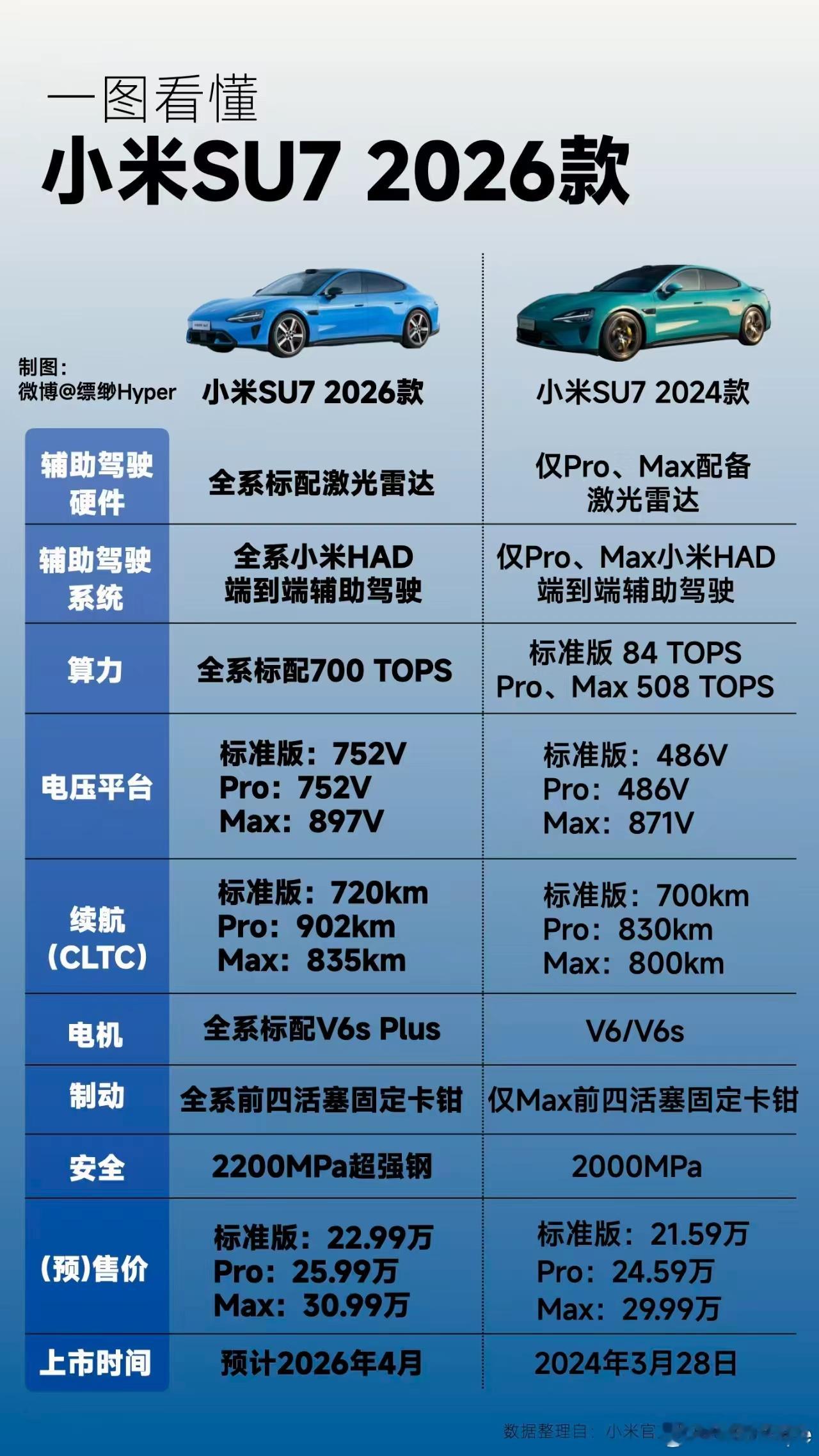 新一代SU7价格新一代su7十年蔚来铺就路，一年九载小米速～ 50万与100万的
