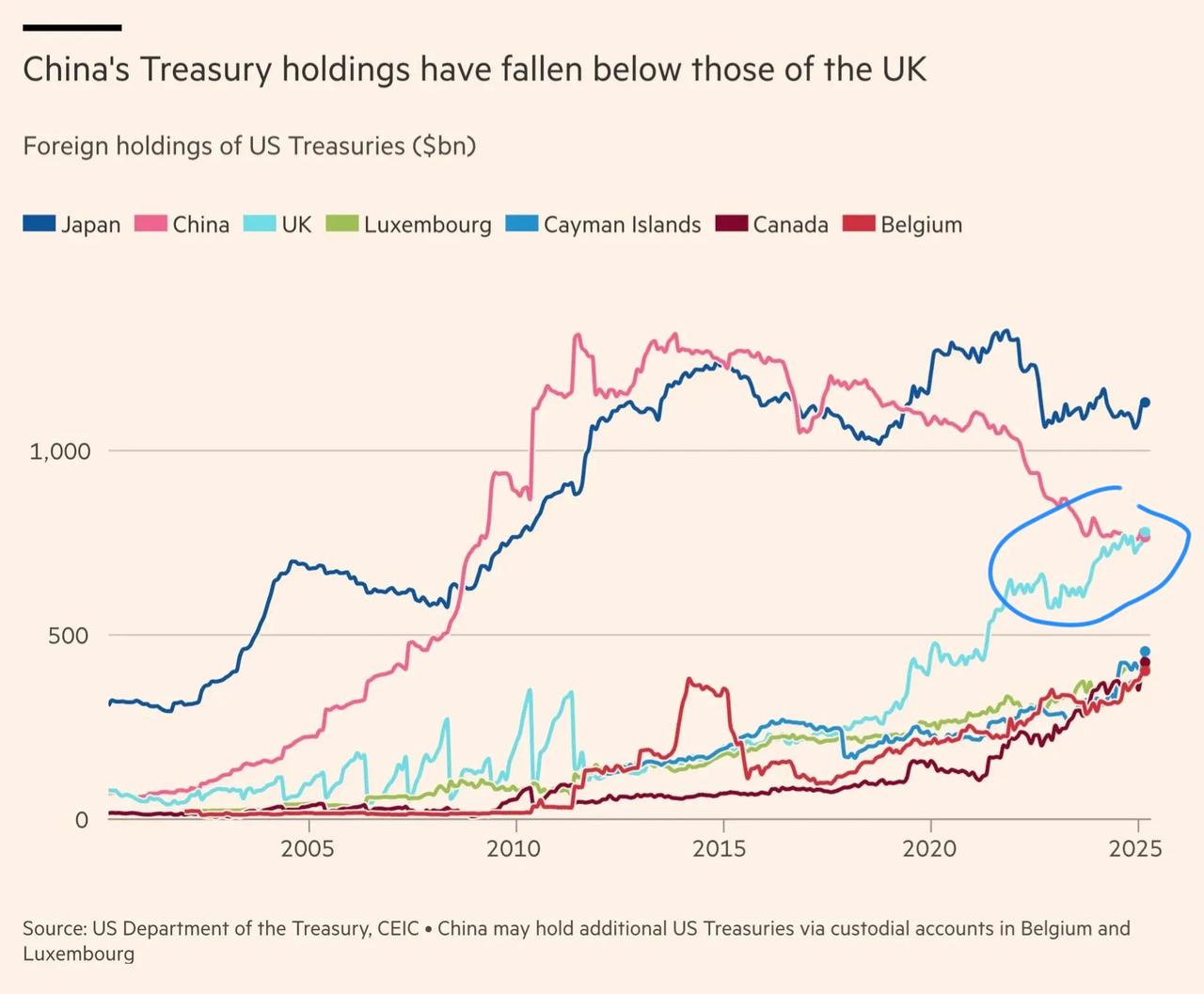 英国取代中国，成为美国国债海外第二大持有者，仅次于日本。

英国这些年买美国国债