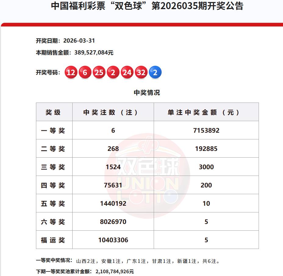 今晚开奖的双色球是彩市的重头戏，一等奖开出6注，单注奖金715万，其中山西中出2