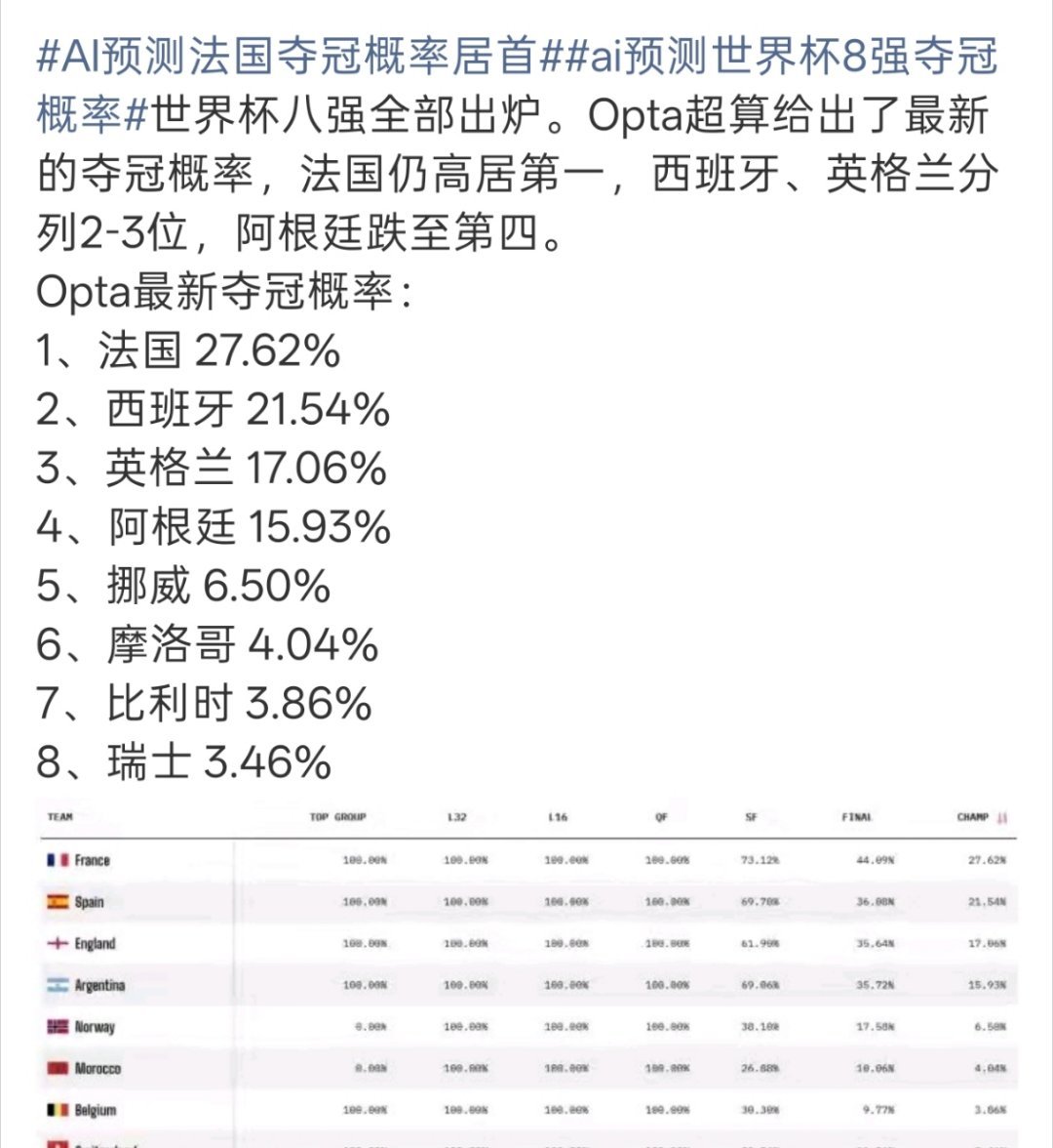 AI预测法国夺冠概率居首预测法国夺冠很正常吧，不过确实没想到阿根廷第四。 