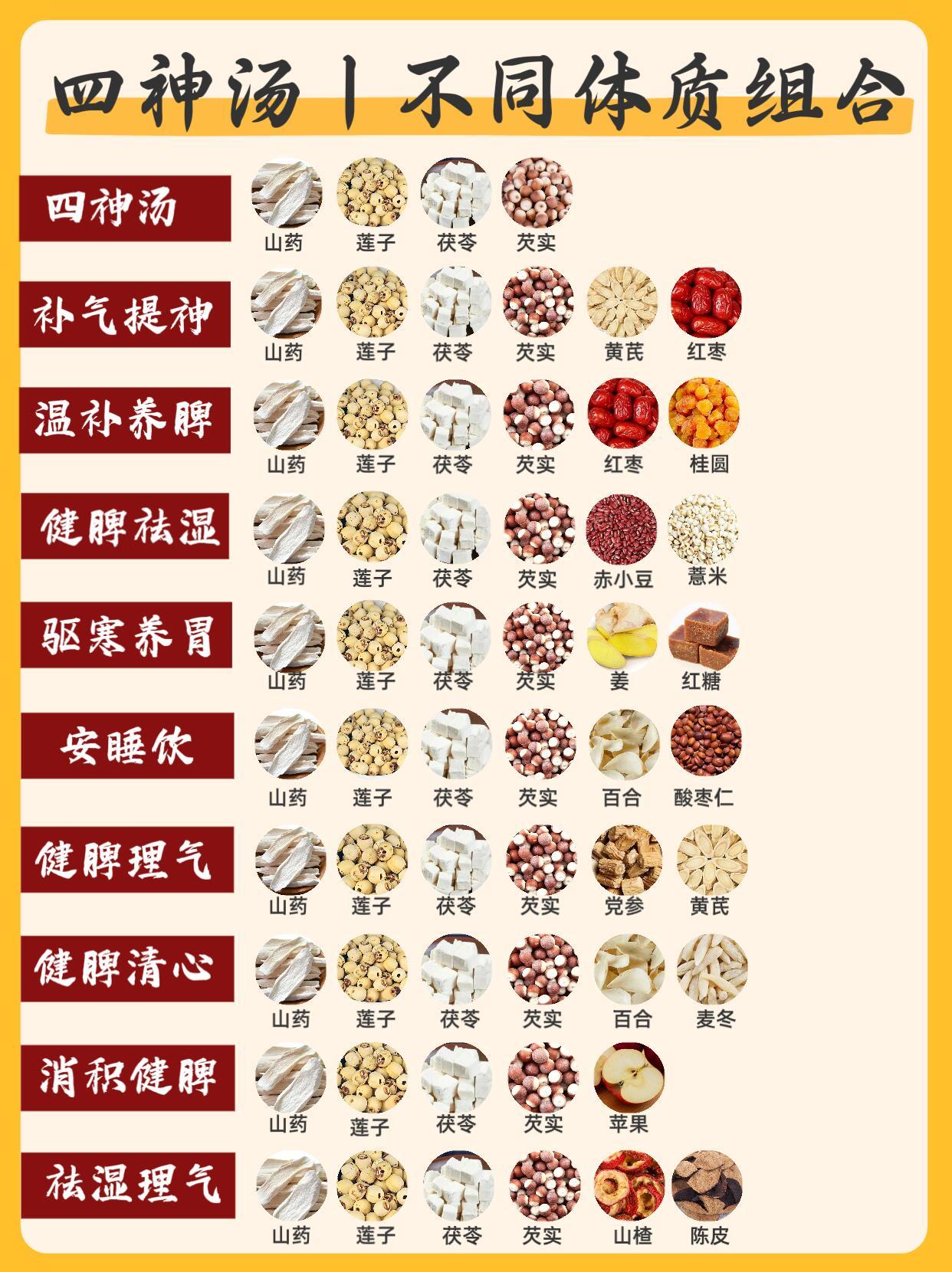 不同体质四神汤搭配，全家可喝，养脾胃 ​​​