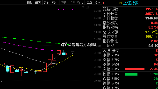 形态上来看还差一点点，但周期是够了。今天能有个下引线会更好！股票