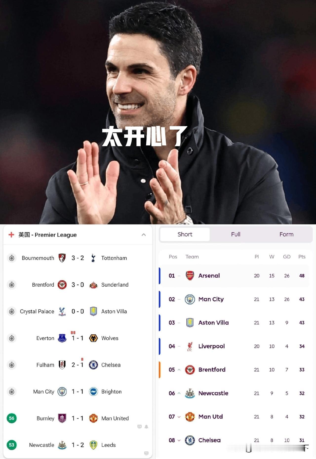 阿森纳这赛季肯定冠军了，同行们再度集体翻车掉链子，而枪手自己表现太稳定了，没有一