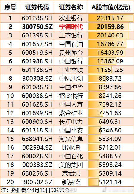 宁王确实太挣钱了 不过宁王的电池确实在绝大多数消费者心里是有认证的这钱也该他挣宁