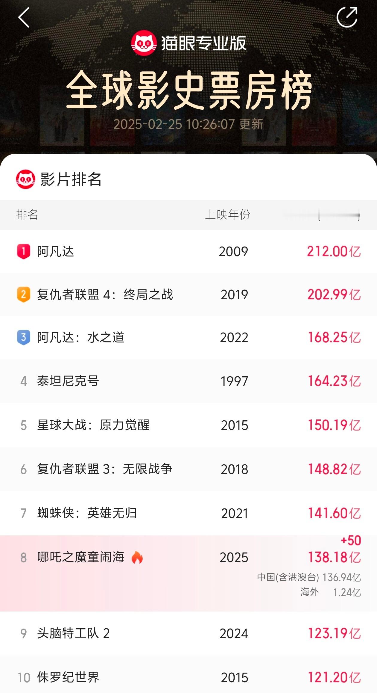 哪吒2票房138亿  票房已经到138亿了！目前依然是全球票房榜第8名。 