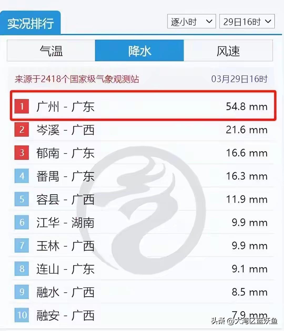今天这场雨，下得跟天破了个洞似的。
 
下午三点多，广州的天突然暗下来，紧接着雨