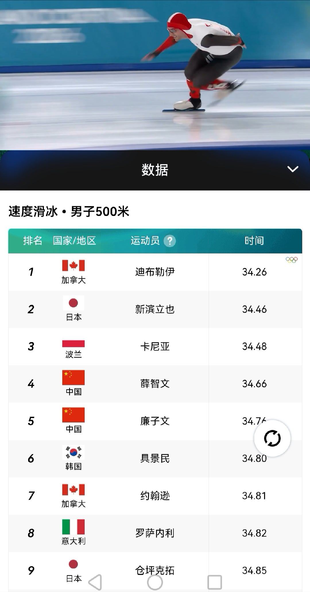 这男子速滑的竞争也太扯淡了，这才第十组选手，就已经破奥运记录了全民聊奥运