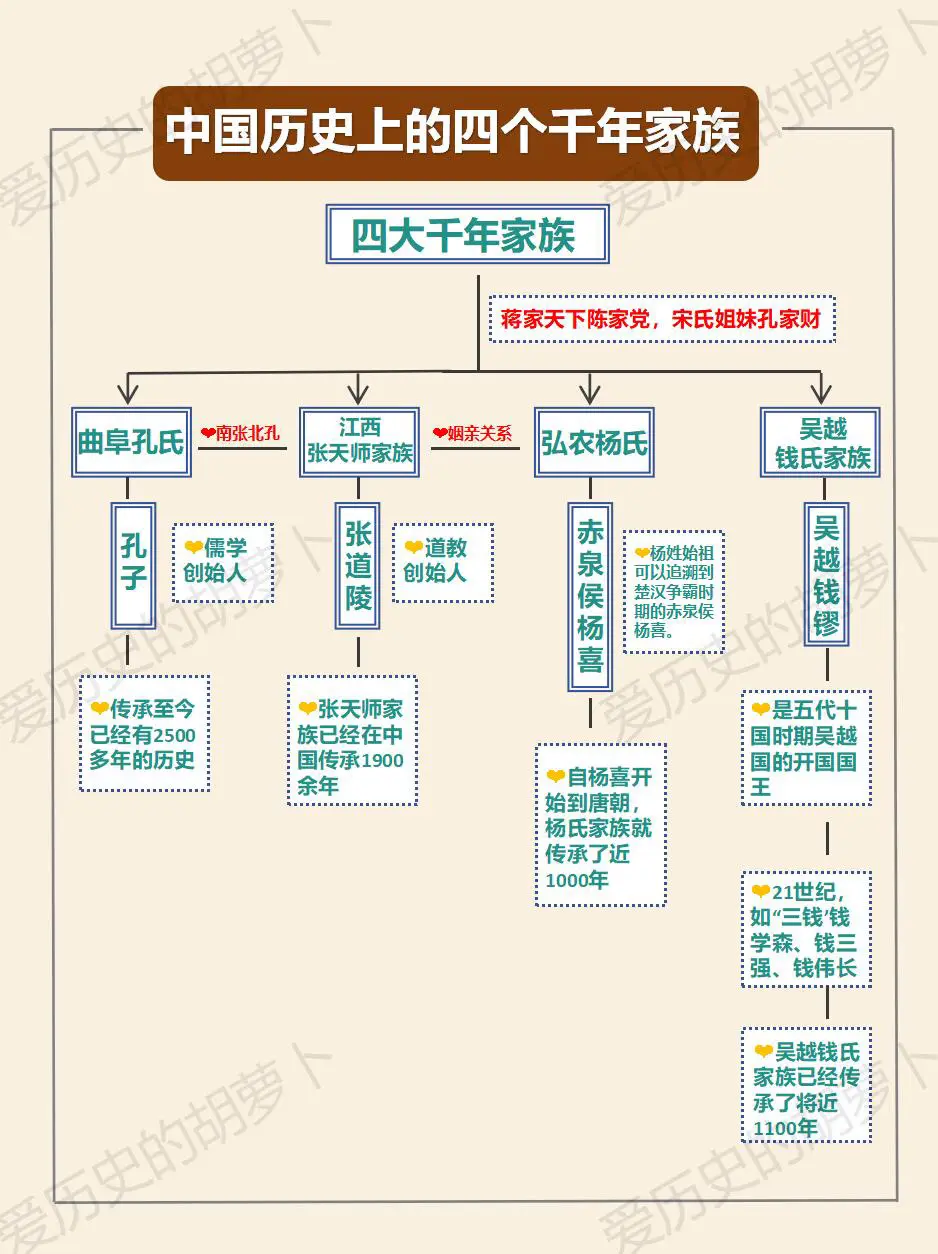 中国历史上四个千年家族。