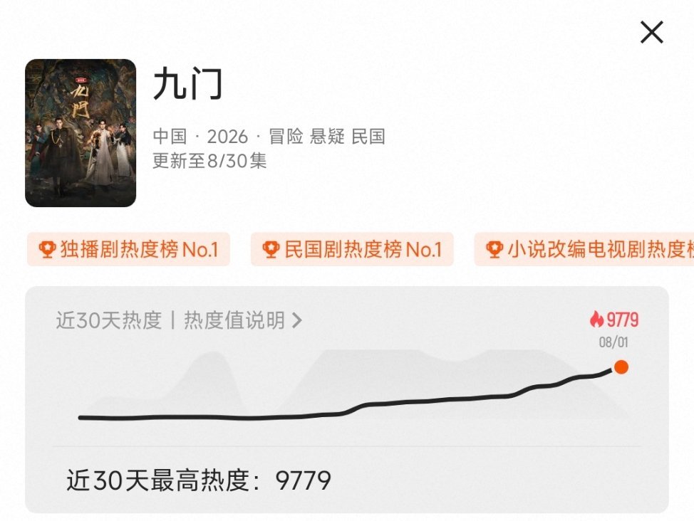 九门热度9779了 破万马上了 