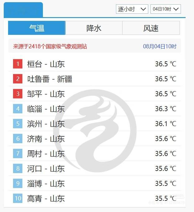 这个时候就别勇争第一了吧 山东局部气温直冲40度