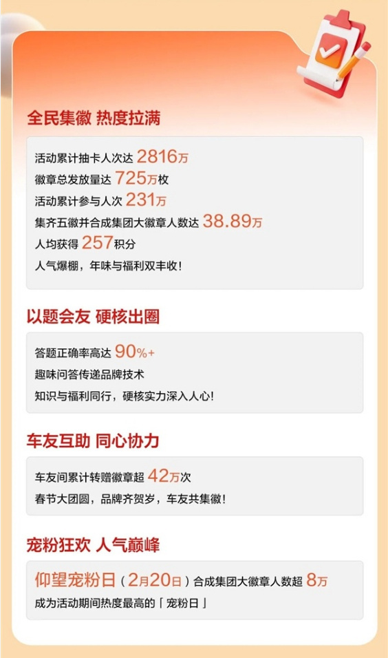 超38万车主成功瓜分比亚迪1个亿2月26日，比亚迪马年集五徽活动正式收官，官方公