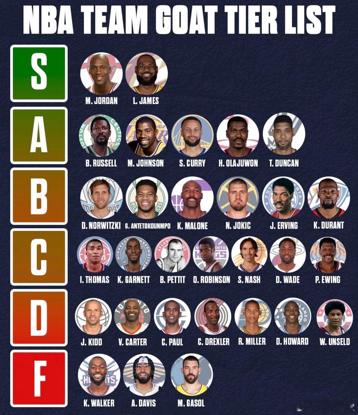 NBA球星登记排行，你认同吗？ 