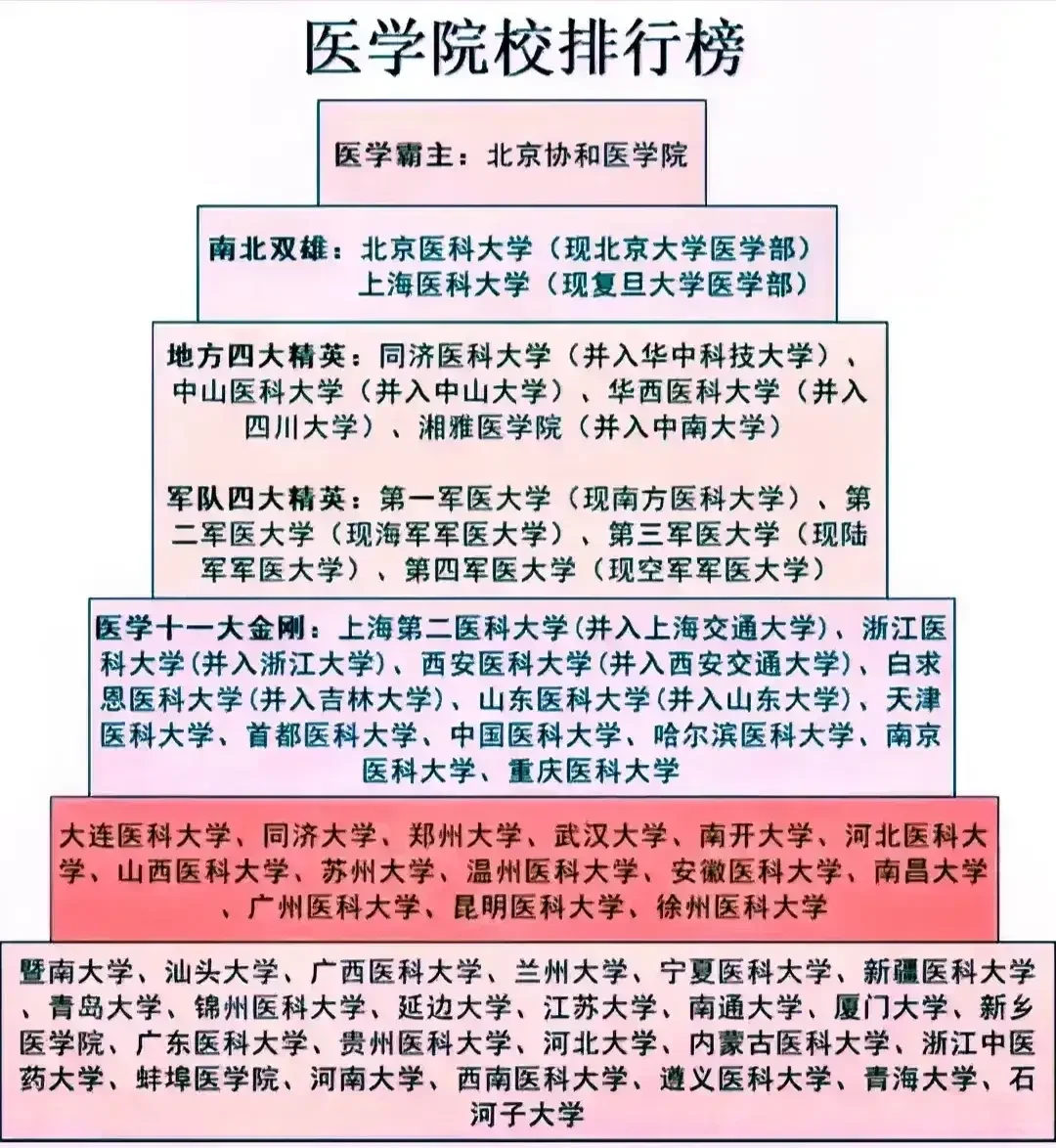 医学院校排行榜，湘雅医学院落伍了。曾经的“北协和南湘雅”，现在只剩下了...
