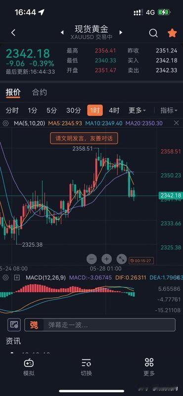 黄金又双叒叕跳水了！
昨晚国际金价来了个大蹦极，虽然没前一天跌得那么惨，但15美