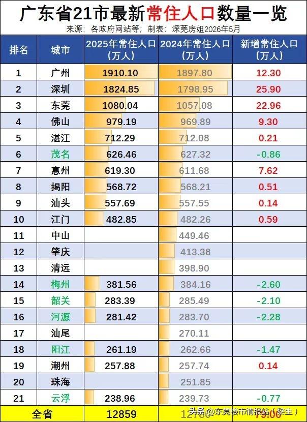 广州深圳东莞加起来超过4700+万，[赞][赞]太拥挤了

东莞最包容，租房15