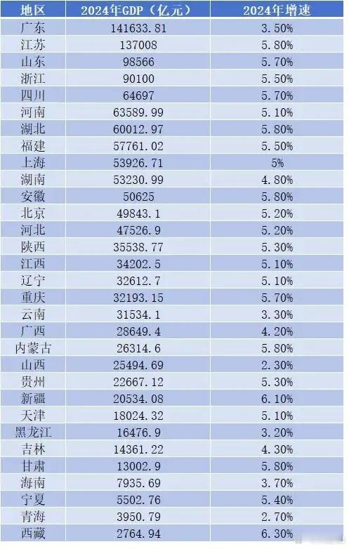 31省份2024年GDP数据 