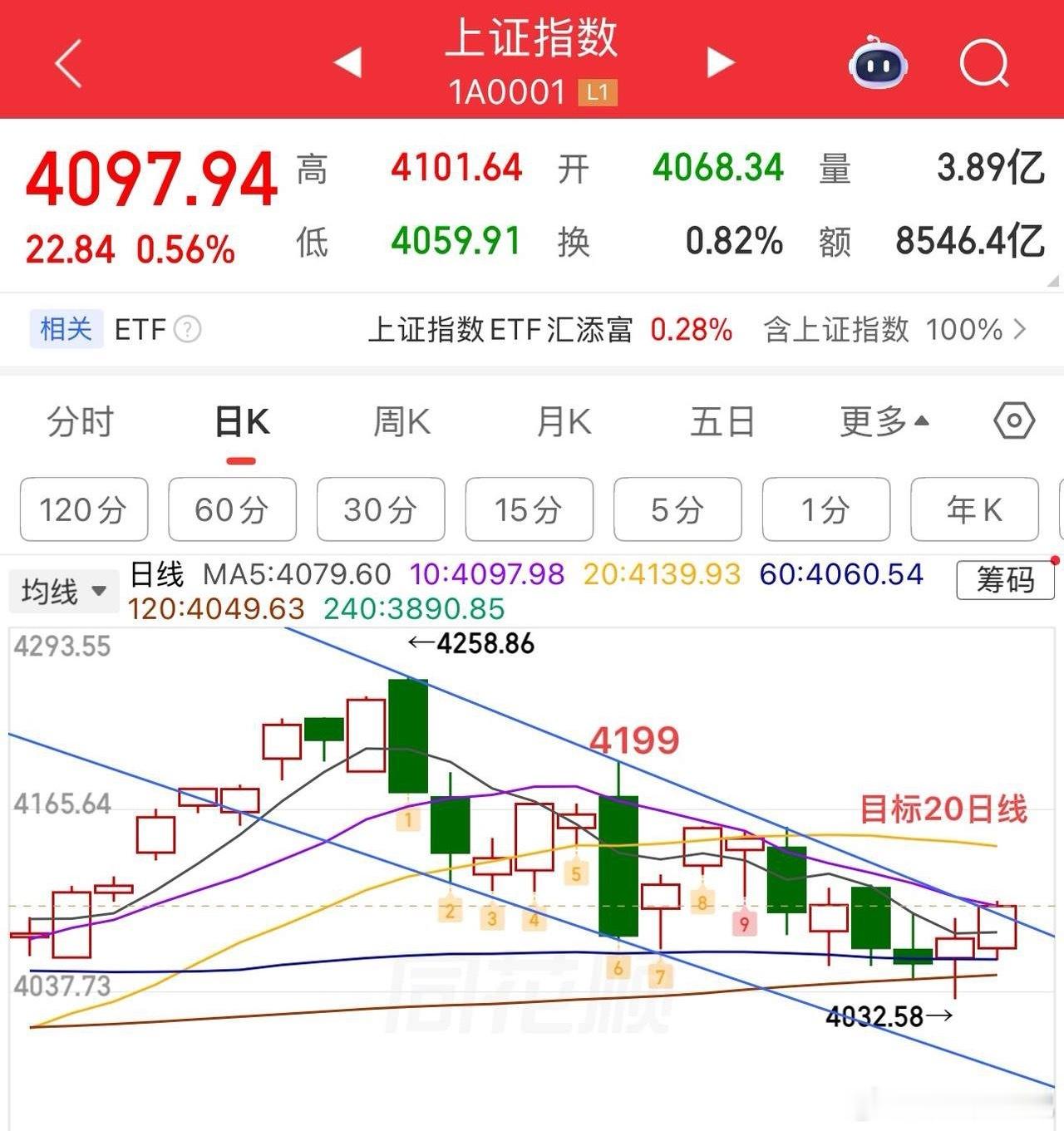 2026.6.3周三午评：  KD60分钟底背离反弹，能延续吗？  周三大盘还是
