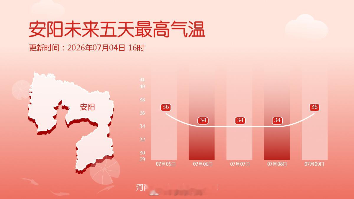 十八地市未来五天最高气温本周末河南高温在线局地或突破40℃河南省高温橙色预警生效