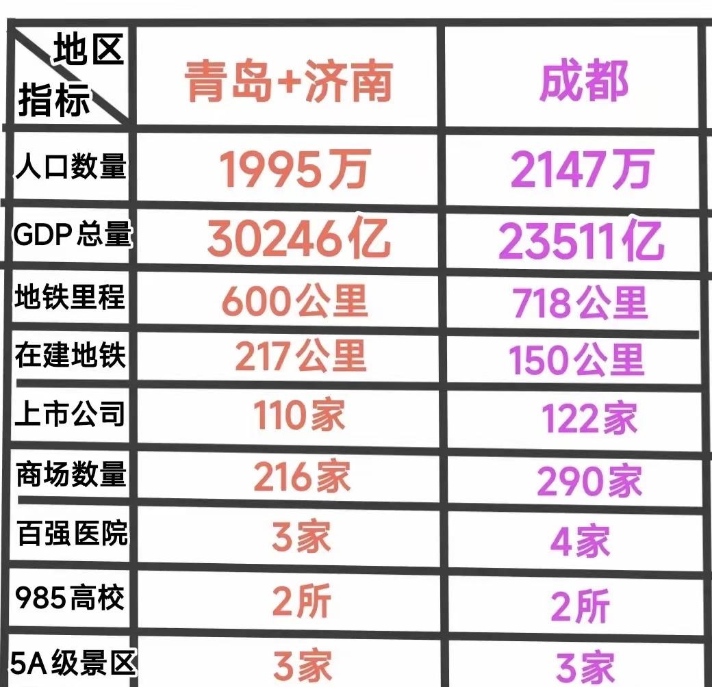 成都》济南+青岛
有网友把成都和济南青岛的数据做了罗列
济青双雄在有些数据上居然