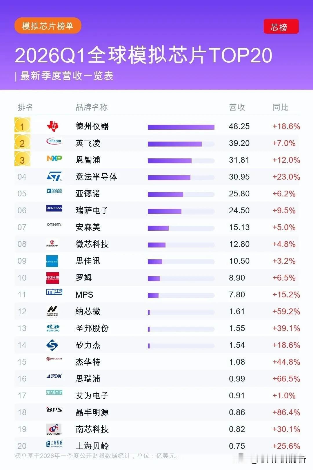 全球模拟芯片TOP20
