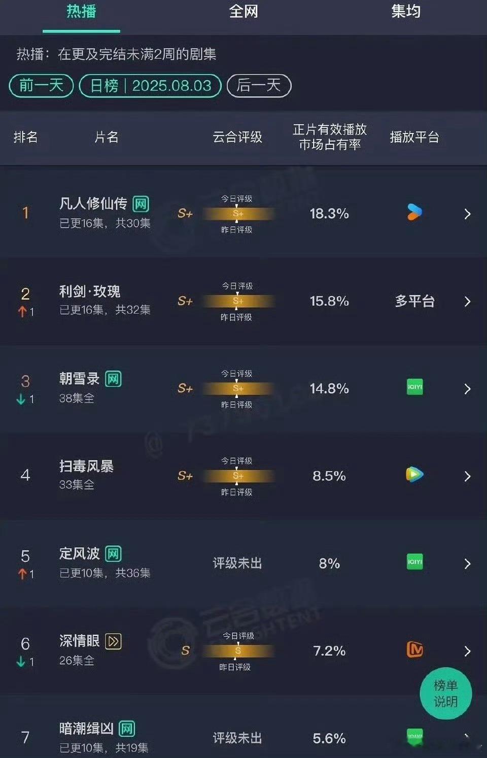 凡人修仙传18.3% 谁懂啊！《凡人修仙传》云合占比冲到18.3%，杨洋饰演的韩