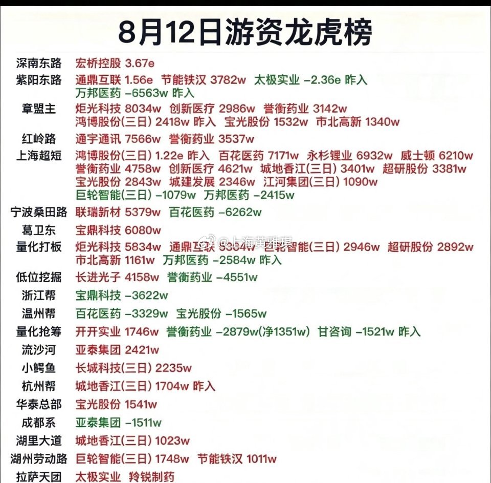 8.12周三  看看游资大佬们都买了啥？！ 游资大佬抢筹 龙虎榜！量化打板   