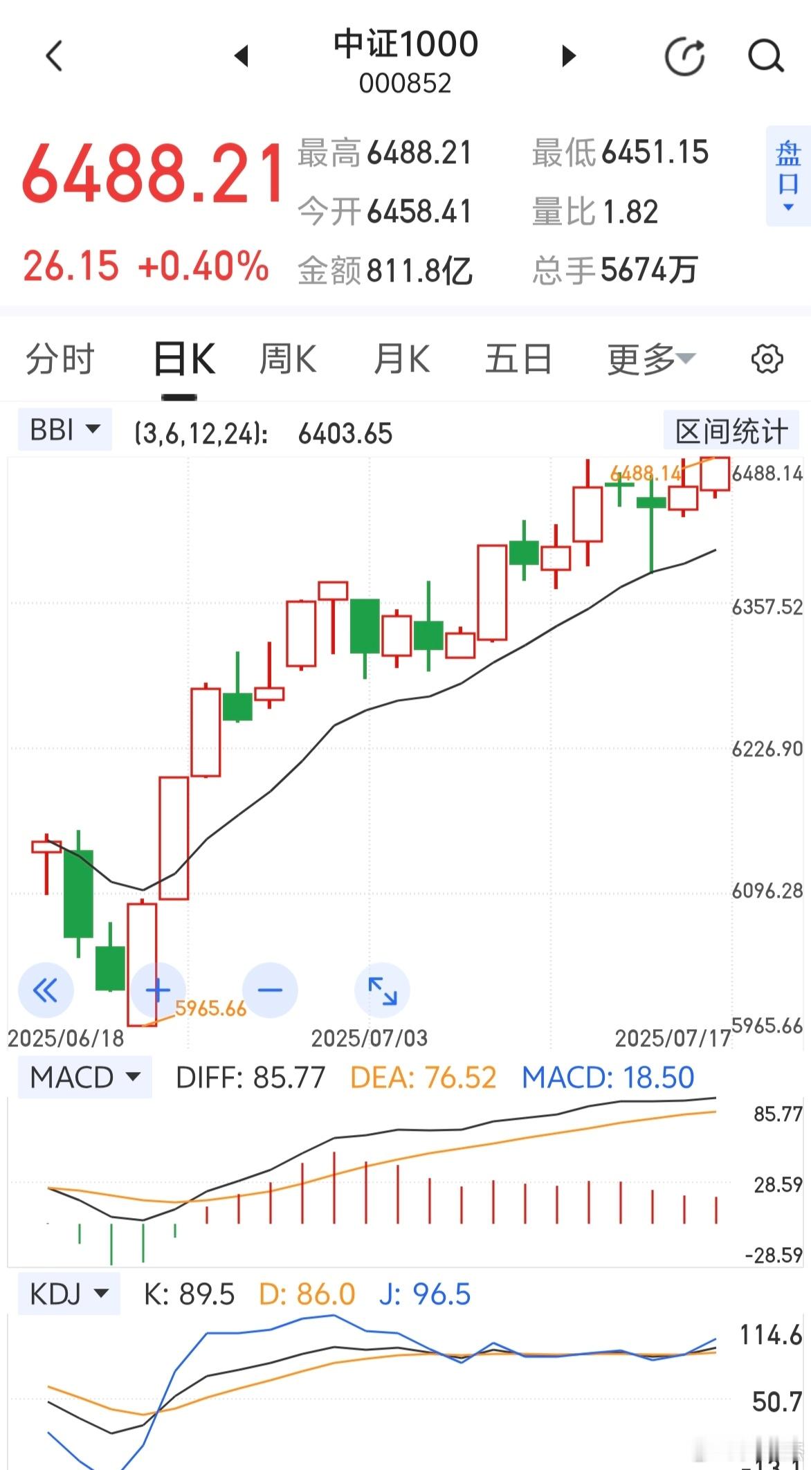 中证1000指数又创反弹新高了，这是好消息～～～所以不要一惊一乍。a股 ​​​