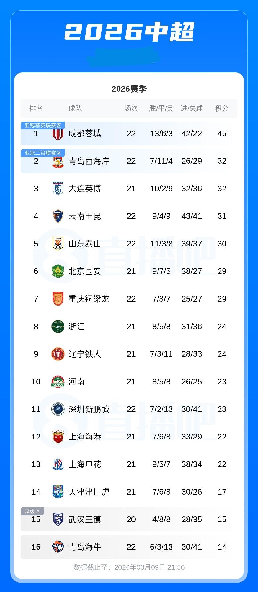 中超积分榜：蓉城以13分优势领跑 西海岸升第2 泰山第5，海牛垫底
08月09日