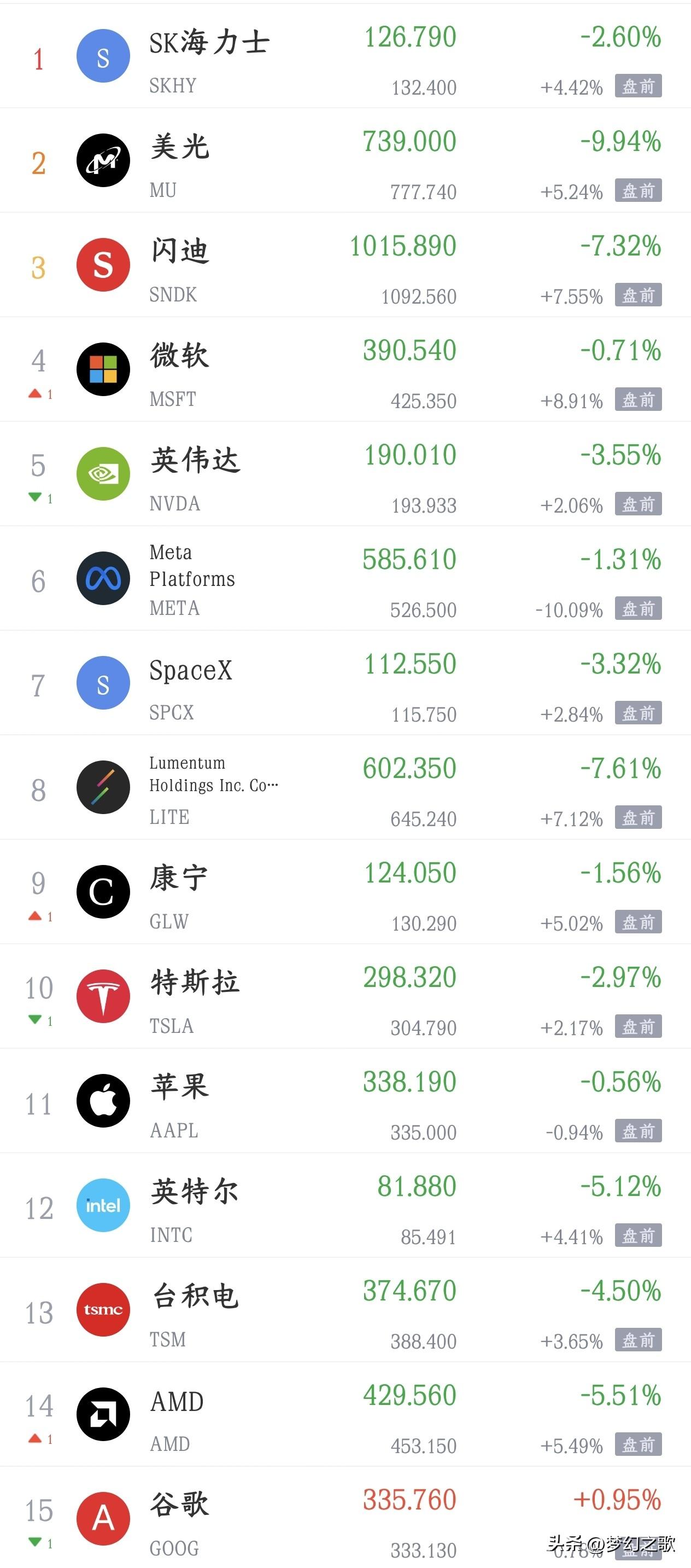 明天A股要反弹了，美股科技股全线开始大涨了
今天A股又是大跌，主要就是科技股今天
