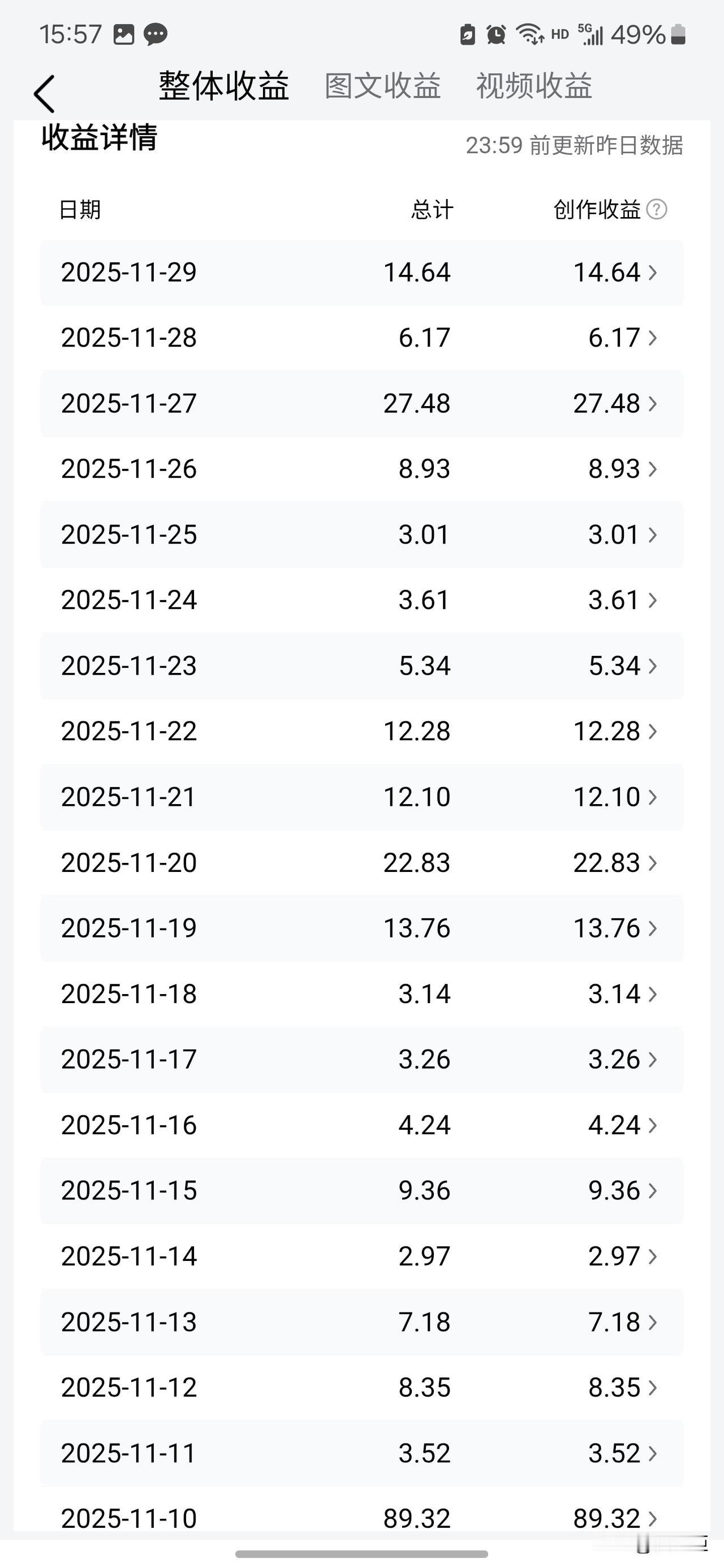 晒一下我在头条每天的收入
很多人好奇我每天坚持发文章
能有多少钱收入？
其实吧