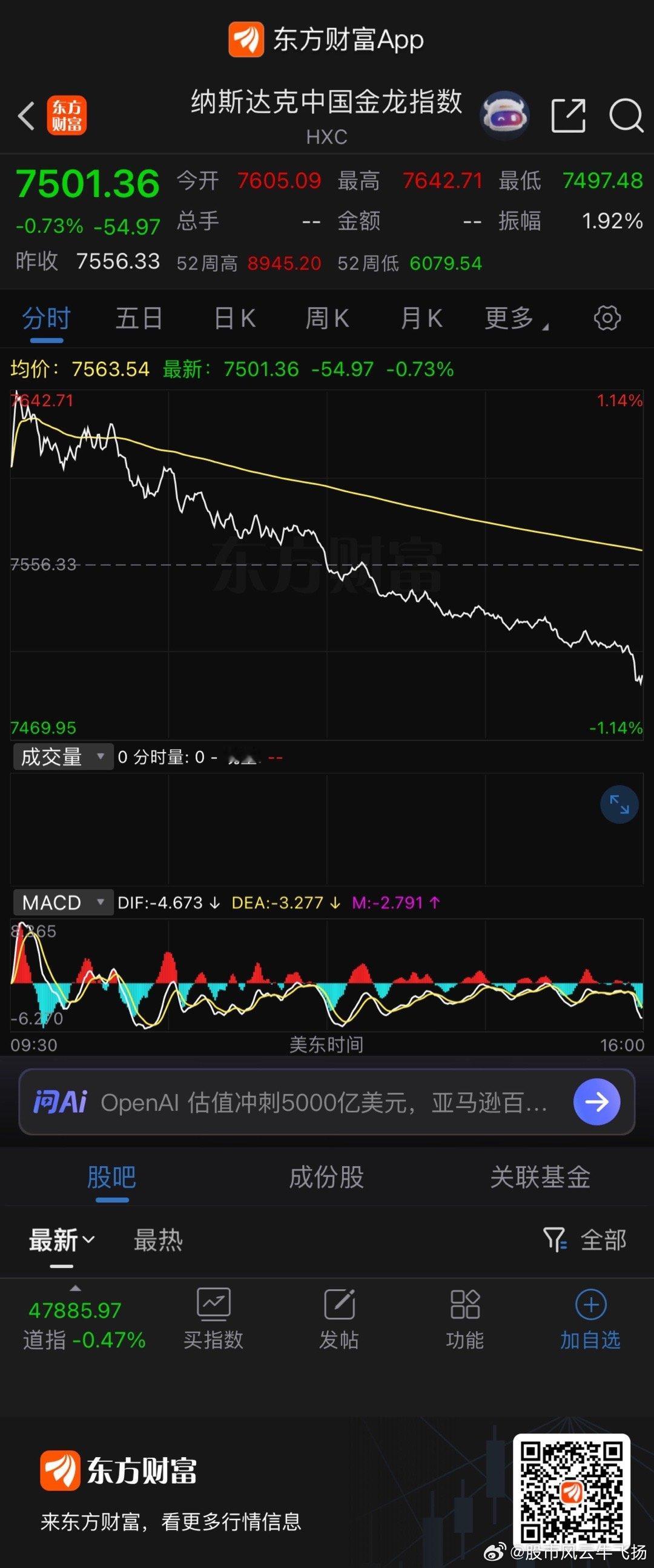 纳斯达克中国金龙指数收跌0.73%，热门中概股多数下跌，学大a  高开低走 