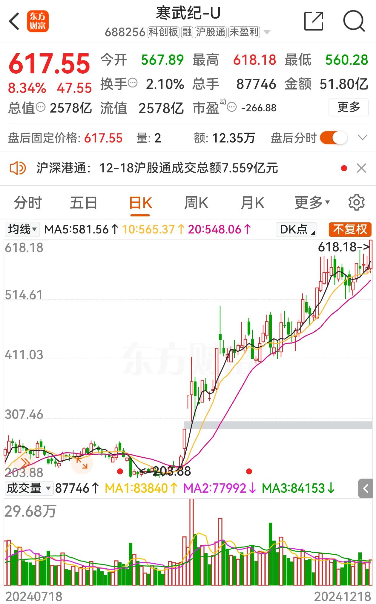 A股也有自己的AI龙头了，寒武纪股价617元  ，市值2578亿元，在A股都是出