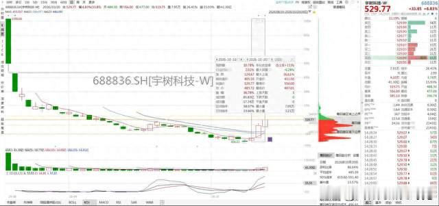 三天涨30%，散户却高兴不起来：宇树这波反弹，涨给谁看的
