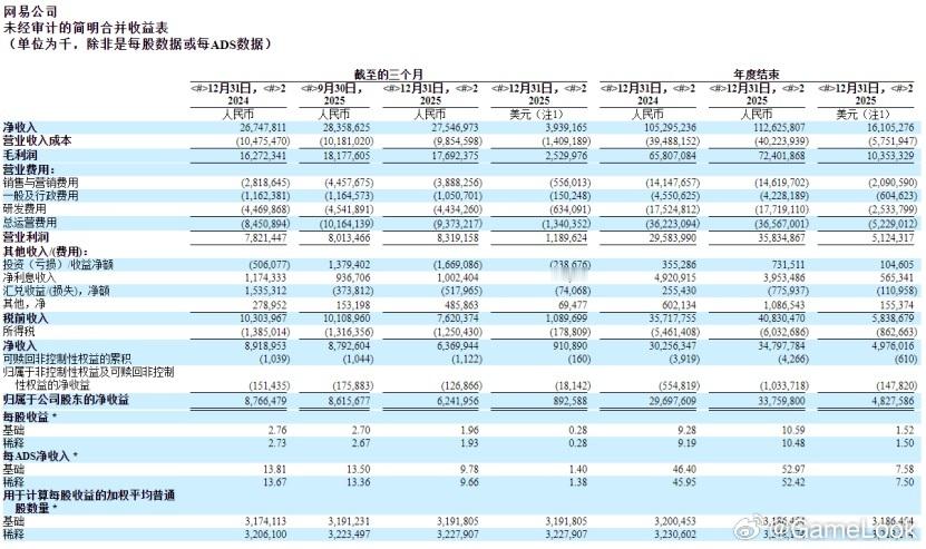 【人民币升值：游戏公司海外收入缩水，汇兑损失亿元起跳？网页链接】根据财报，网易2