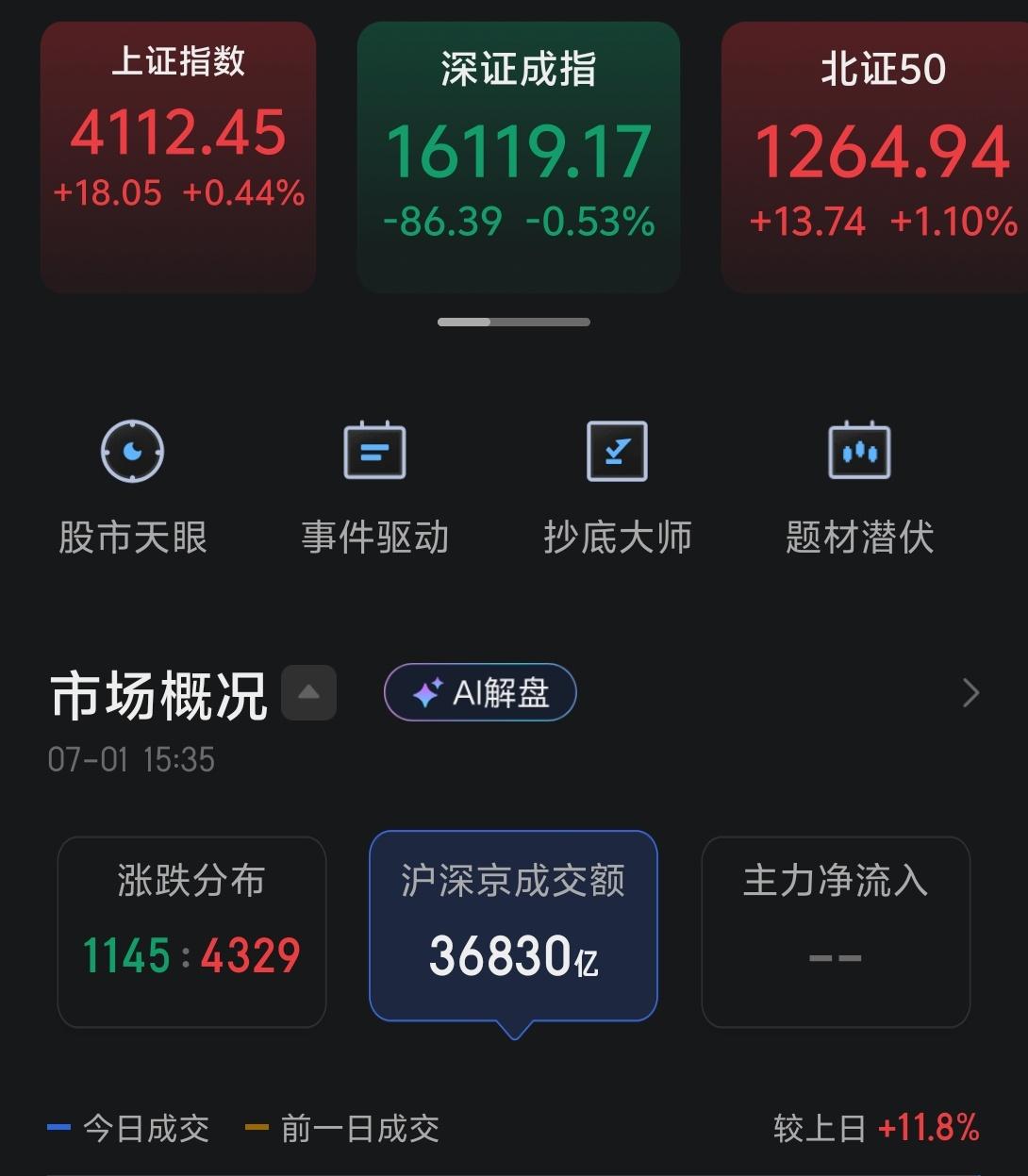今天上证收红，代表科技成长的创业板回调。指数中最强的中证2000上涨1.48%，