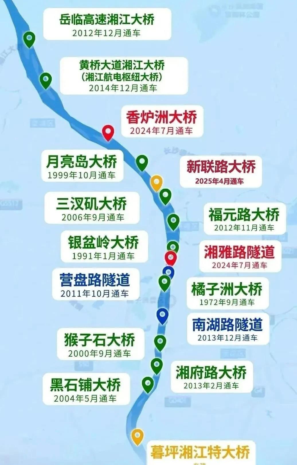 随着长沙跻身千万人口城市，全市机动车保有量已突破423.6万辆，跨湘江交通压力日