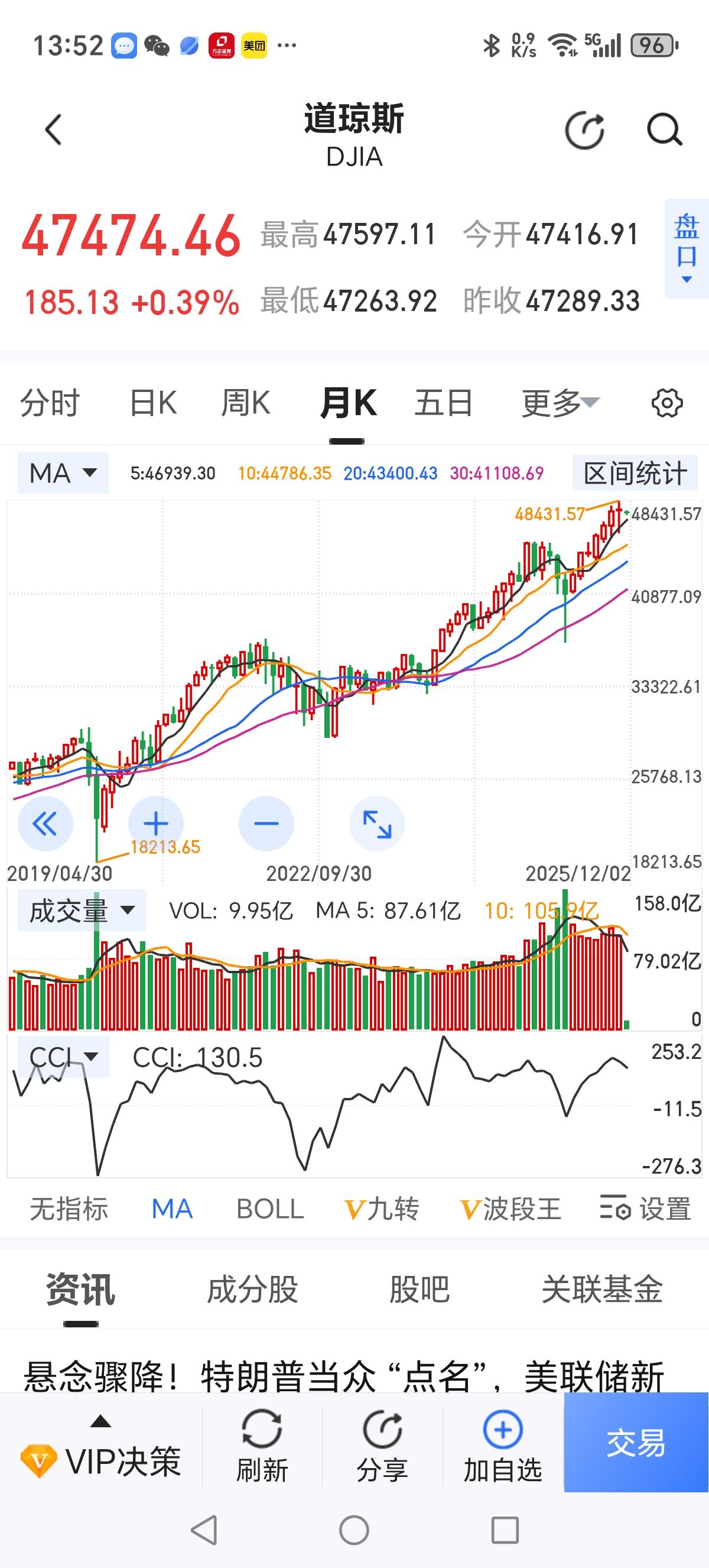 截至2025年12月3日，我截了4張股市月K线图。①美国纳斯达克。②日本东经。③