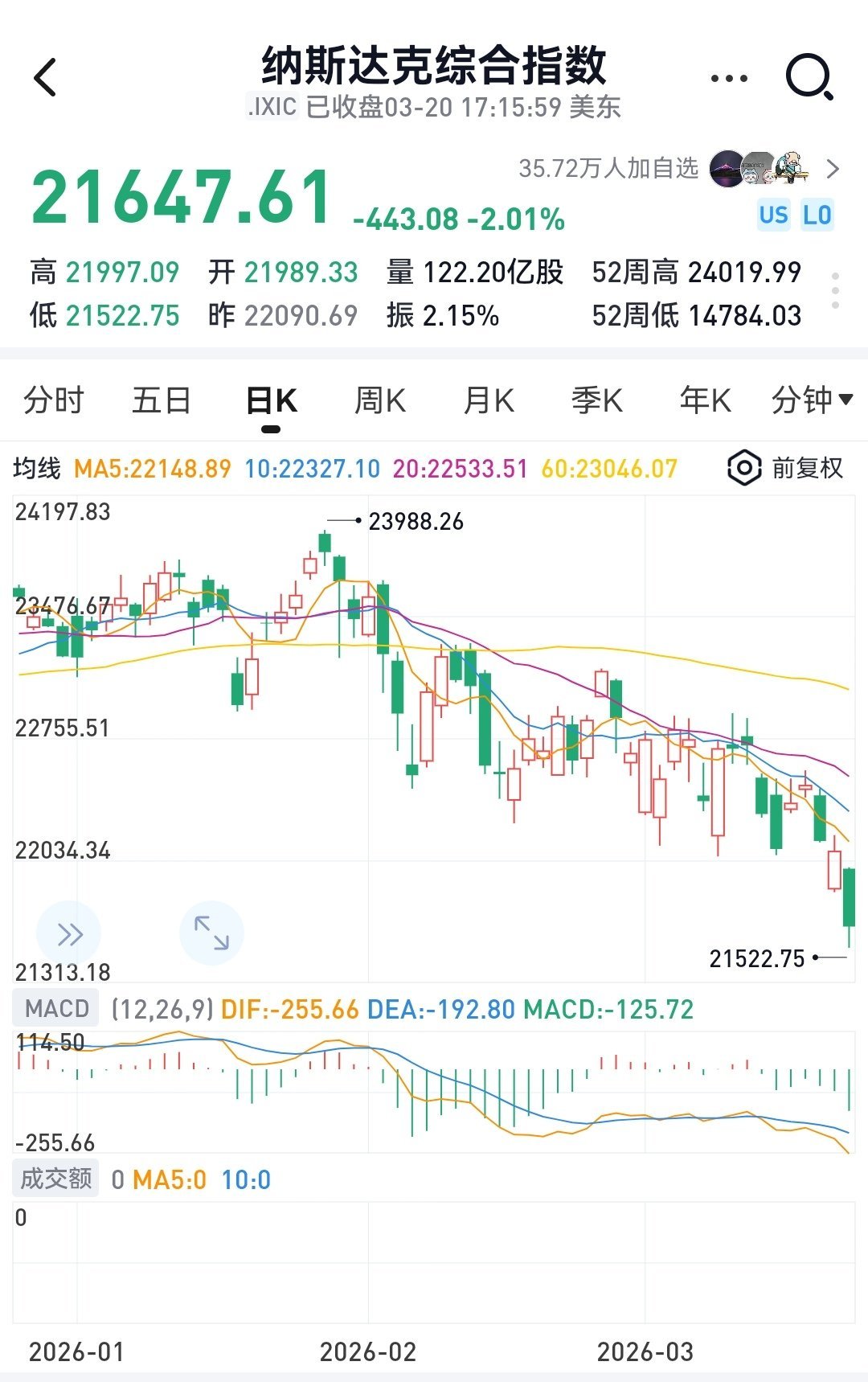 突然发现曾经被各路大V爆吹永远涨的美股，已经很长世界没人吹了，今天一看，纳斯达克