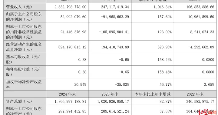暴增1046%！华图山鼎公布2024年成绩单：营收超28亿元