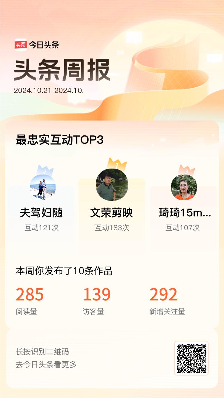 周报数据出炉！上周跟我互动最为频繁的小伙伴是@文荣剪映@夫驾妇随@琦琦15m7r