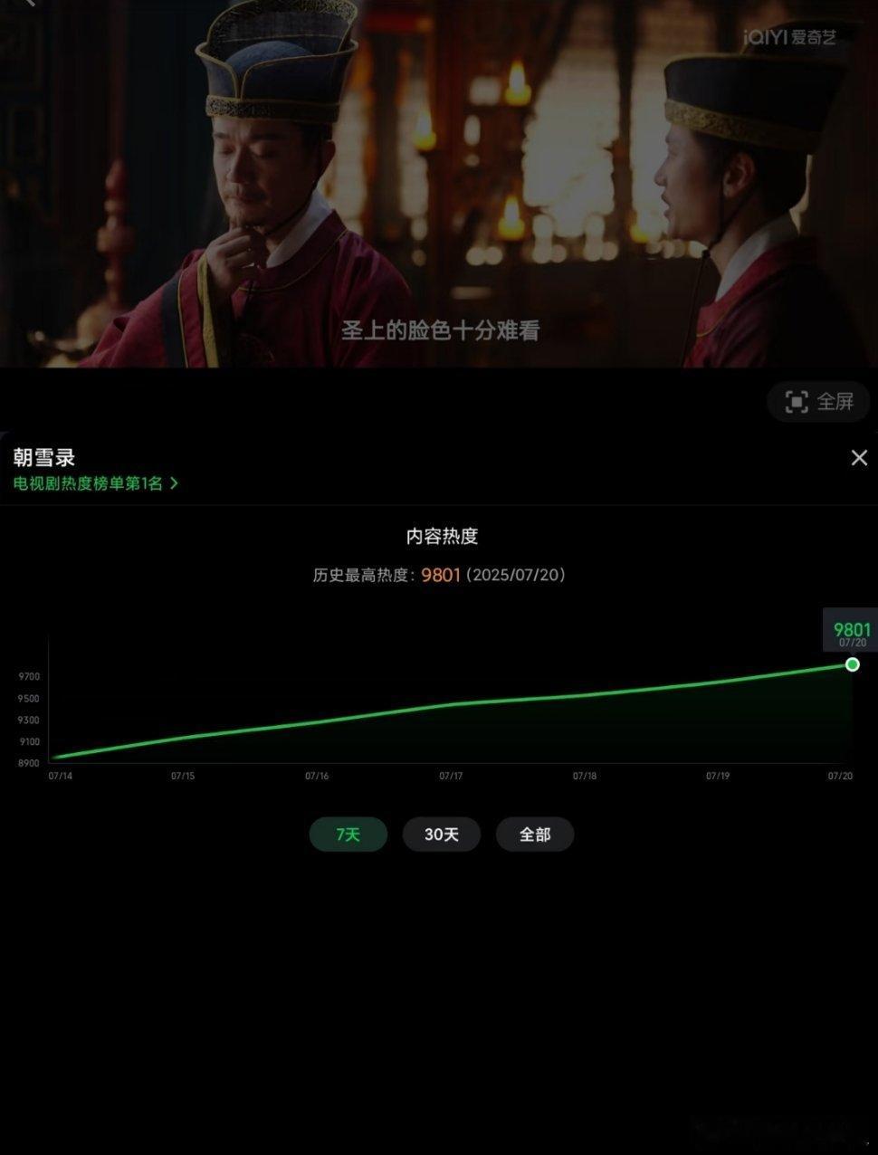 朝雪录纯路人进场现在热度已经9800了，，有望破万啊，算火了吧 ​​​