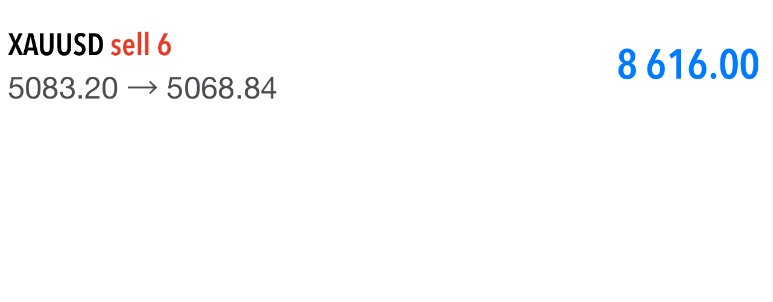 黄金5083，抵达5068离场，获150点说空就是空，身为市场的风向标就是这么的