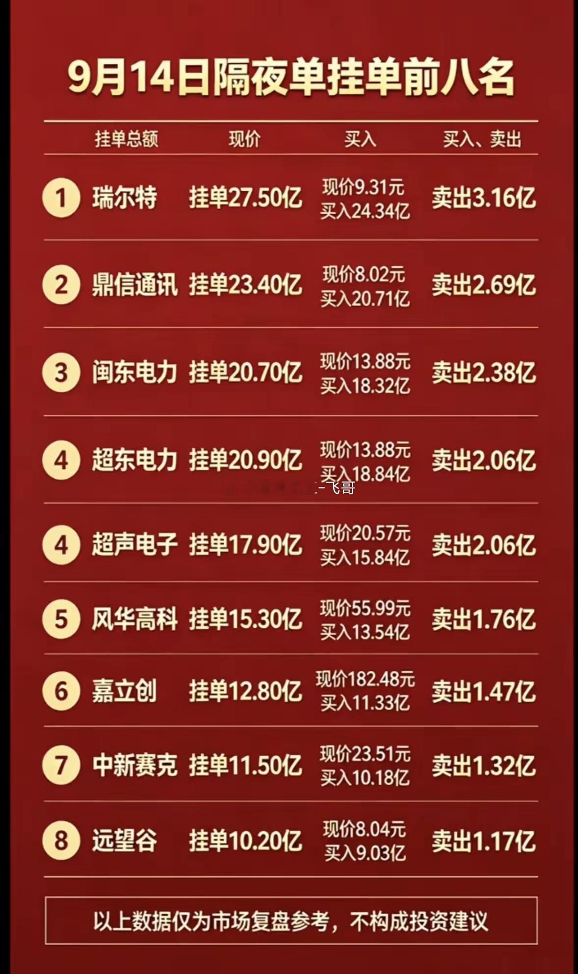 9月14日周一暗盘隔夜单前八名股票排行。9月14日周一暗盘隔夜单前八名刚出炉，合