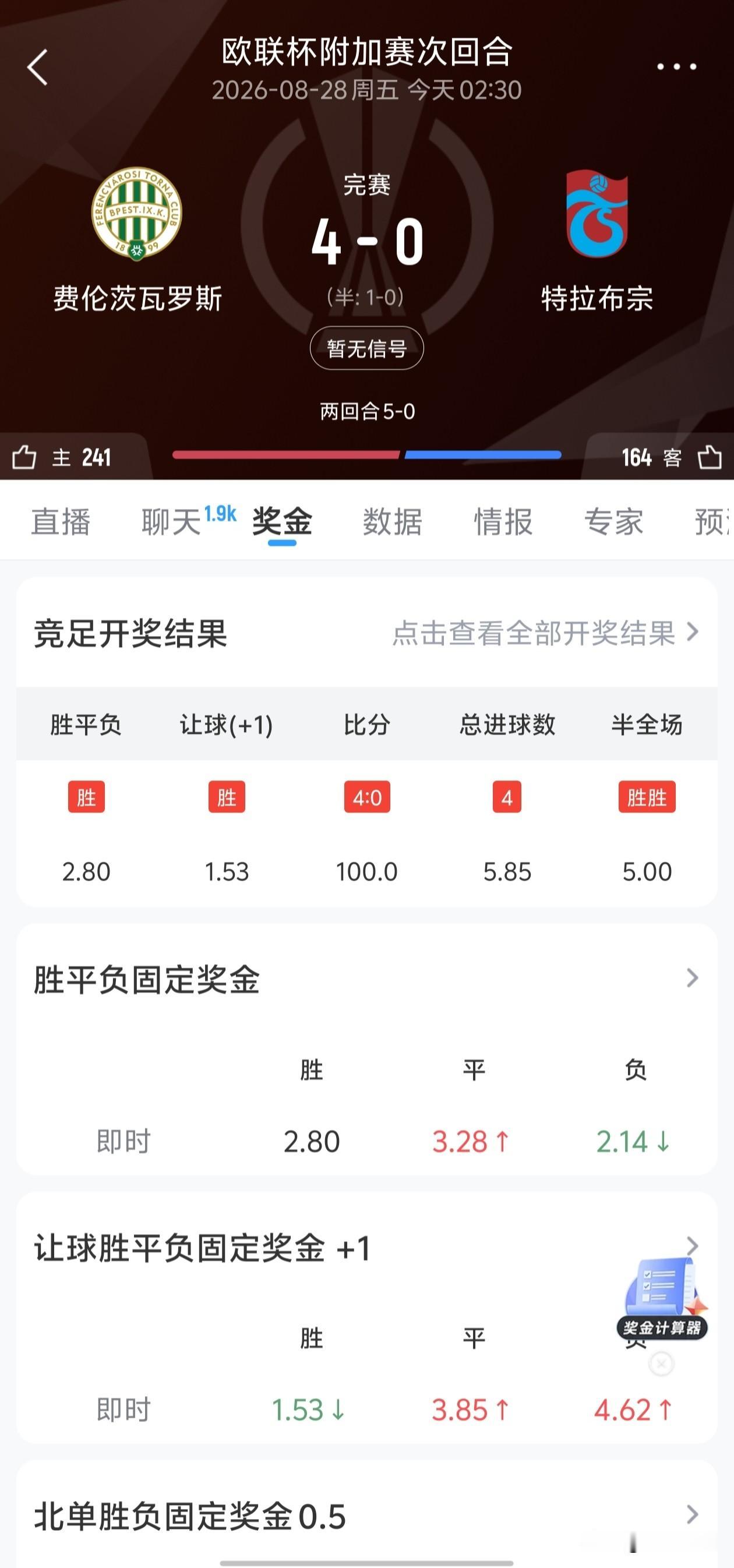 昨晚这两场比赛，真的惊呆我了，拥有萨拉赫的特拉布宗客场0比4惨败，比分赔率高达1