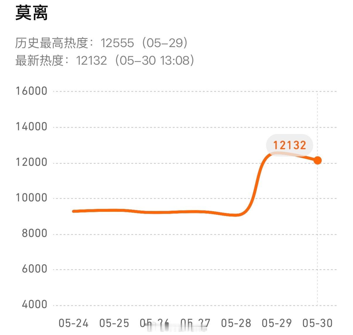 白鹿新剧莫离连续两天站内热度破万了呀！扛剧花白鹿还是太火了呀！🔥白鹿背着李晨送