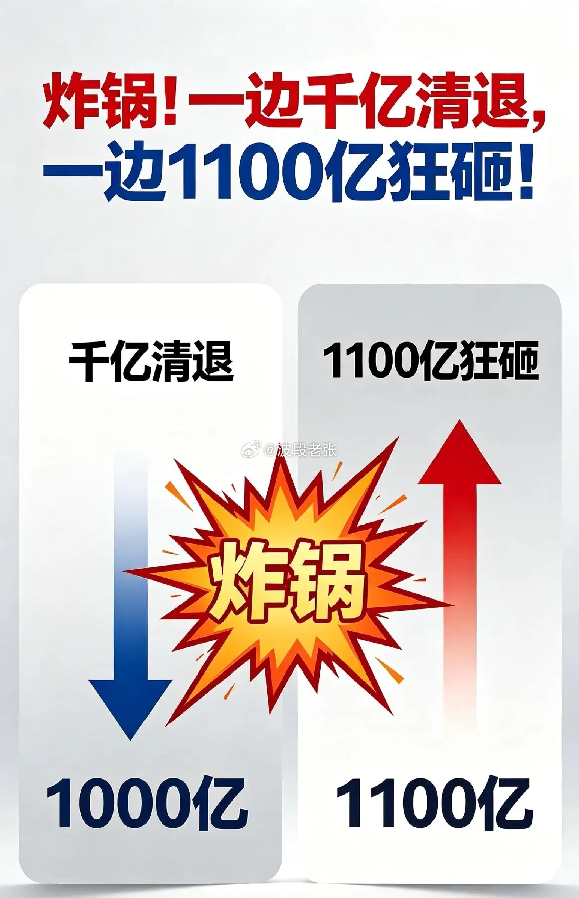 炸锅！一边千亿清退，一边1100亿狂砸！今日市场呈现明显分化格局：一边是助贷行业