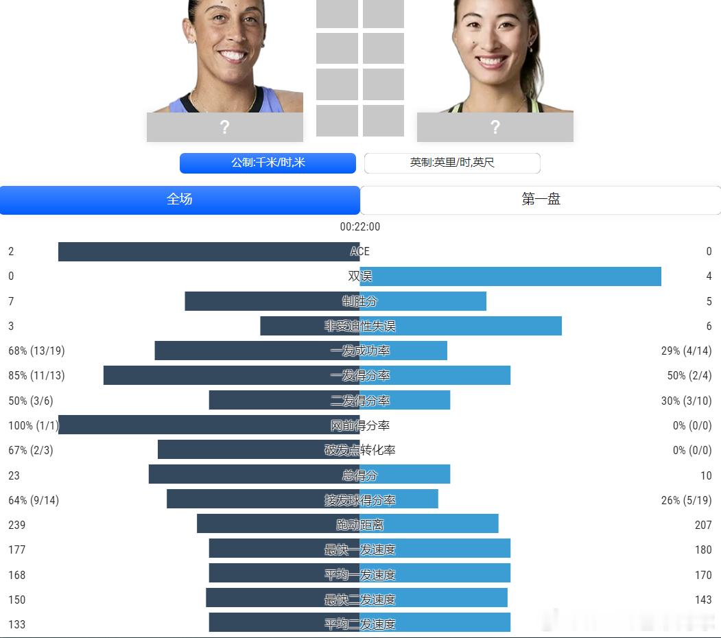 数据📊统计：23分钟速败…主要是凯斯在接发端连续施加压力，郑钦文扛不住了郑钦文