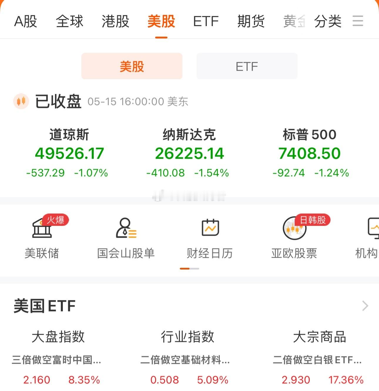 下跌还会继续吗？沪指能守住二十日均线的支撑吗？欧美股市全线下跌。周五夜间欧美股市